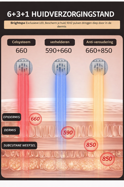 G15 huiddoorsnede overzicht dieptewerking verschillende lichtbronnen